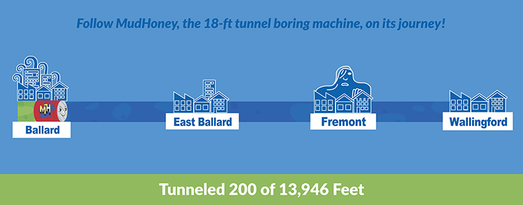 A graphic depicting MudHoney's journey tunneling from Ballard to Wallingford. Currently at 200 of 13,946ft.